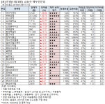 [전일 급등주 점검] 에이치엔티 상한가 외..재무 상태는?