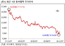 [3Q 실적] 동아엘텍, 부문별 고른 성장..주가에 반영될까?