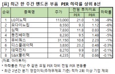 [주간 PER 변동] LG이노텍 21배, 핸드폰 부품 하락률 1위