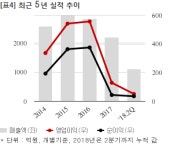 대림씨엔에스, 고려개발과 157억 공급계약... 매출비 7%