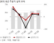 대림씨엔에스, 고려개발과 157억 공급계약... 매출비 7%