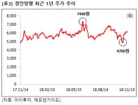 [트리플 달성] 경인양행, 매출 21%↑ 영업익 520%↑ 순익 427%↑