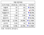 [실적속보] 피앤씨테크, 3Q 영업이익 7억...전년비 54%↓
