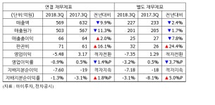 [실적속보] 인성정보, 3Q 영업이익 -5억...적자전환