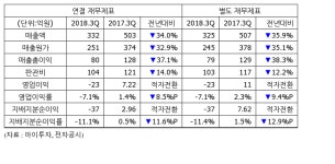 [실적속보] 우진플라임, 3Q 영업이익 -23억...적자전환