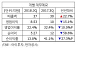 [실적속보] 해성산업, 3Q 영업이익 8억...전년비 15%↓