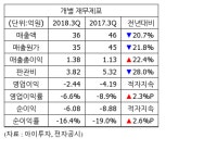 [실적속보] 케이에스피, 3Q 영업이익 -2억...적자지속