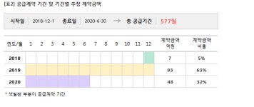 삼일기업공사, 148억 공급계약 체결... 매출비 26%