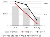 [퀵리포트] 에스엘, 매수로 상향..목표가 14%↓ 2만원-하나금투