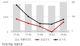 [퀵리포트] 에스엘, 매수로 상향..목표가 14%↓ 2만원-하나금투