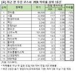 [주간 PER 변동] 덴티움 22.3배, 코스피 하락률 1위