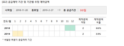 일신바이오, 4억 공급계약 체결... 매출비 3%