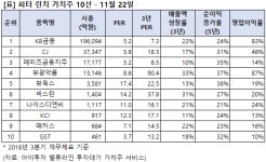 [리스트] 투자대가 가치주 - 피터 린치의 10선