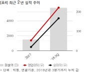 롯데정보통신, 한국도로공사와 51억 공급계약... 매출비 3%