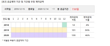 녹십자엠에스, 대한적십자사와 302억 공급계약... 매출비 30%