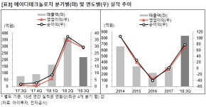 [즉시분석] 에이디테크, 큰손 러브콜..실적은 V자 반등
