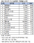 [이시각 업종별 저PBR] 엘엠에스 0.42배, 디스플레이 1위