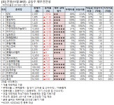[전일 급등주 점검] 이엔에프테크놀로지 13% 급등 외..재무 상태는?