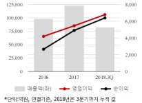 [퀵리포트] 대림산업, 매수로 상향..목표가 40%↑ 12만1000원-하나금투