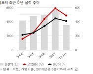 화성산업, 284억 공급계약 체결... 매출비 5%