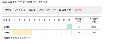 자연과환경, 부원종합건설과 15억 공급계약... 매출비 11%