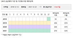 한진중공업, 방위사업청과 680억 공급계약... 매출비 2%