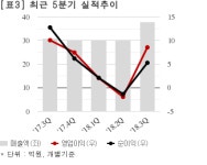 [실시간 분석] 해성산업, +6.1% 상승…106억 공급계약