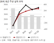 대원, 411억 공급계약 체결... 매출비 14%