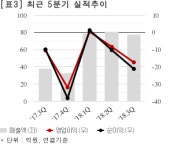 [실시간 분석] 유앤아이, +4.8% 상승…56억 공급계약