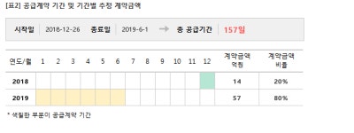 유니테스트, 71억 태양광발전소 건설공사 계약... 매출비 4%