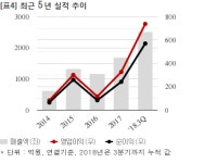 유니테스트, 71억 태양광발전소 건설공사 계약... 매출비 4%