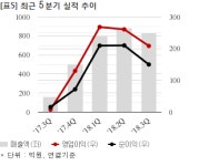 유니테스트, 71억 태양광발전소 건설공사 계약... 매출비 4%