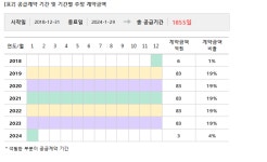동부건설, 424억 공급계약 체결... 매출비 6%