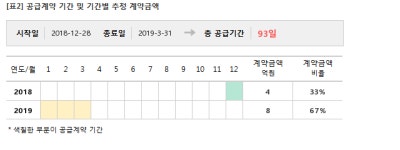 오션브릿지, 12억 반도체 장비제조 계약... 매출비 2%