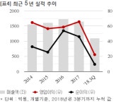 CJ씨푸드, 1574억 상품공급계약... 매출비 95%