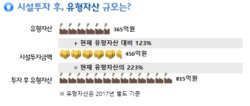 삼화콘덴서, 공장 신설에 450억원 투자.. 자본 대비 65%
