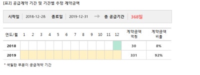 전파기지국, 케이티와 361억 공급계약... 매출비 43%