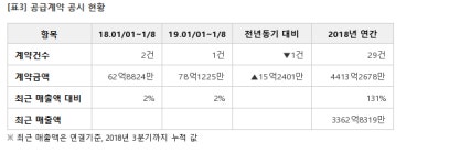 씨에스윈드, 78억 공급계약 체결... 매출비 2%