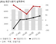 [실시간 분석] CJ프레시웨이, +3.1% 상승…증권사 목표가 4만3000원 제시