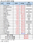 [강세업종] 수소차 관련주 강세.. 성창오토텍 상한가