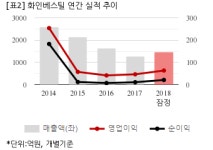 [잠정실적] 화인베스틸, 작년 연간 영업익 63억...전년비 36.3%↑