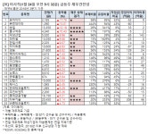 승일석유최승숙 | [오전 급등주 점검] 승일 12% 급등 외..재무 상태는?