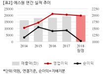 [컨센부합] 에스원, 작년 연간 연결 영업익 1991억..컨센비 1.9%↓