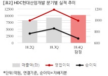 [잠정실적] HDC현대산업개발, 작년 4Q 연결 영업익 993억