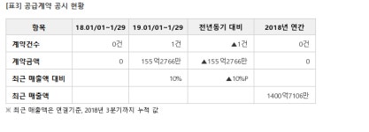 구영테크, 155억 공급계약 체결... 매출비 10%
