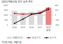 [컨센미달] 백광산업, 작년 연간 영업익 285억..컨센비 6.5%↓