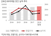 [컨센부합] GS리테일, 작년 연간 연결 영업익 1802억..컨센비 3.8%↓