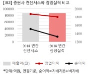 [컨센부합] GS리테일, 작년 연간 연결 영업익 1802억..컨센비 3.8%↓