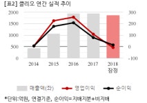 [잠정실적] 클리오, 작년 연간 연결 영업익 -7억..컨센 -19억