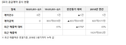 경농, 농협경제지주와 855억 공급계약... 매출비 41%